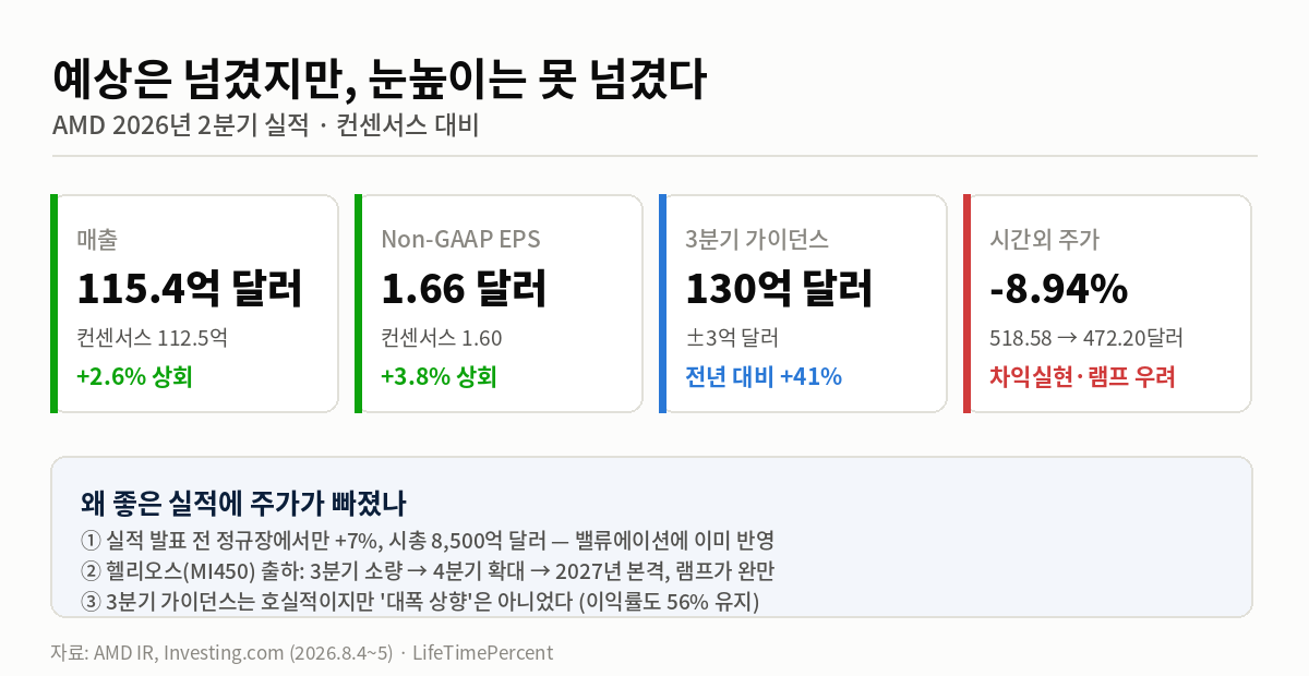 기대치 vs 실적 vs 주가 반응 인포그래픽