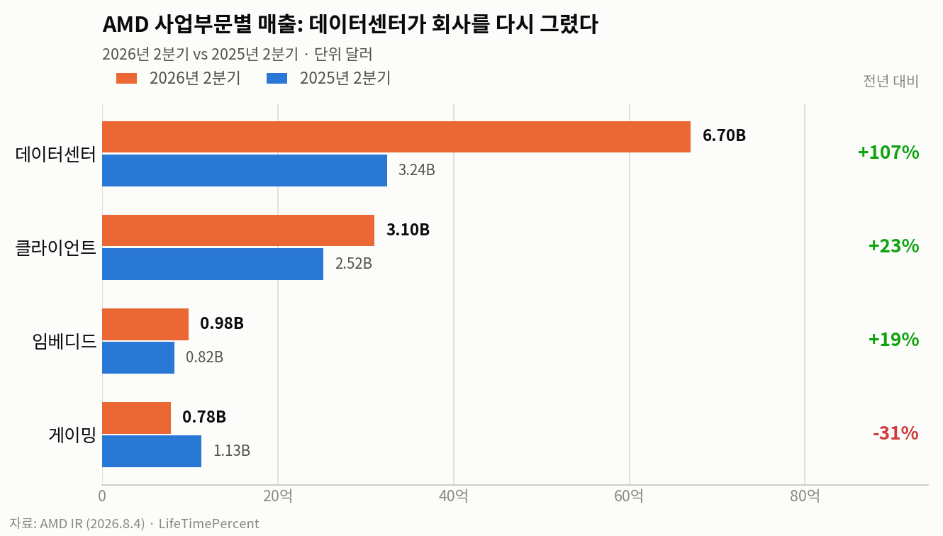 AMD 사업부문별 매출 성장 차트
