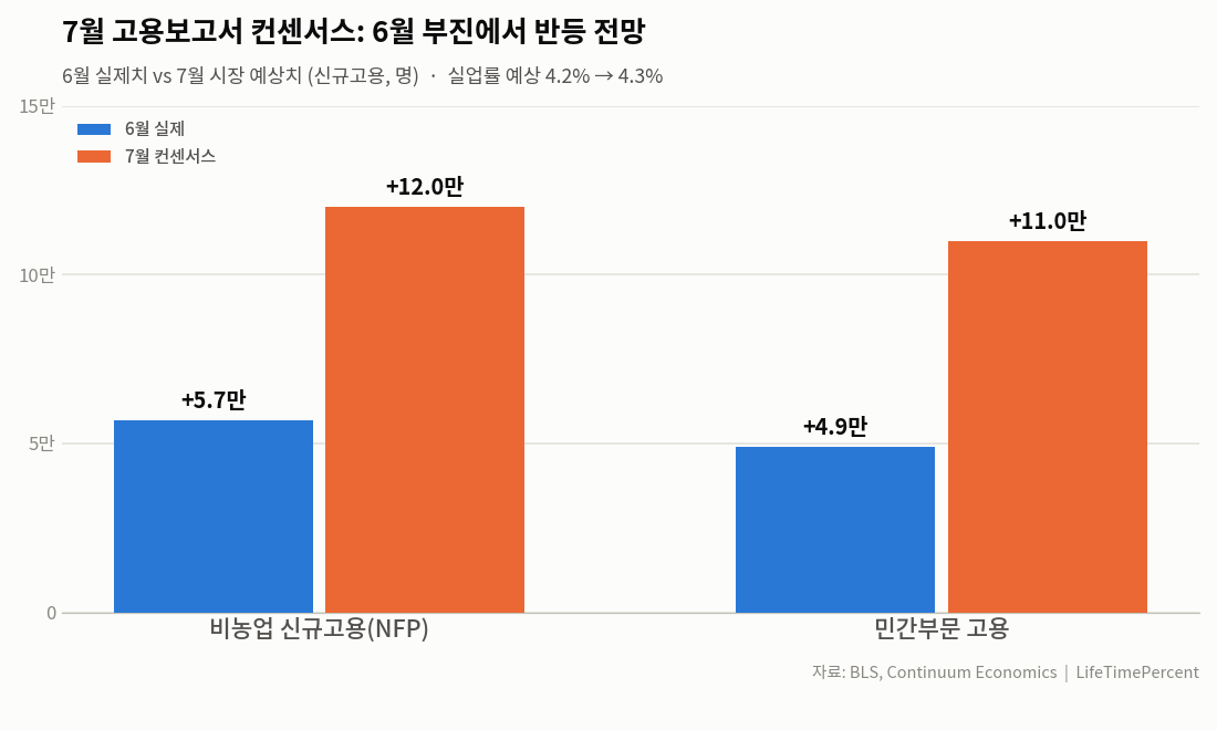 6월 실제 vs 7월 컨센서스 고용지표 차트
