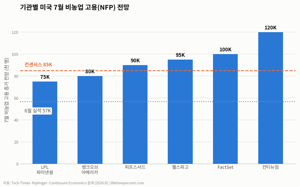 기관별 미국 7월 비농업 고용(NFP) 전망 차트
