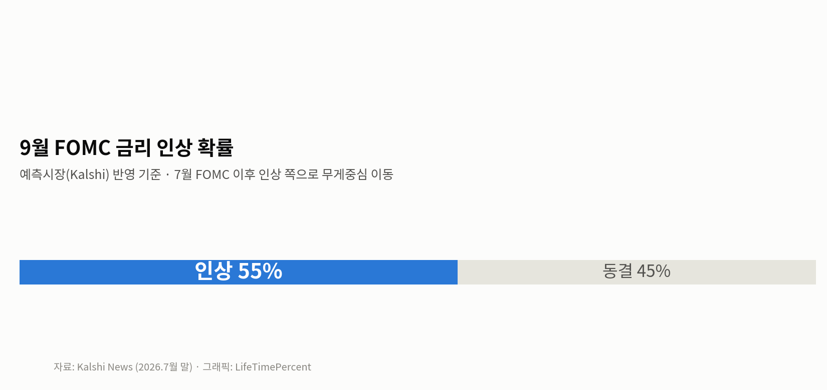 9월 FOMC 시장 반영 확률 차트