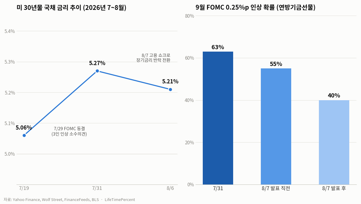 미 30년물 국채 금리 추이와 9월 FOMC 인상 확률 차트