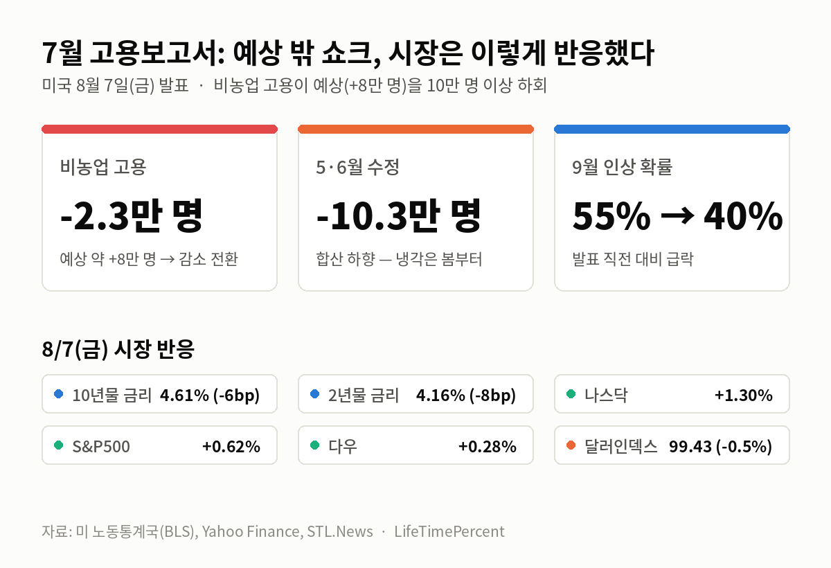 7월 고용보고서 결과와 시장 반응 인포그래픽