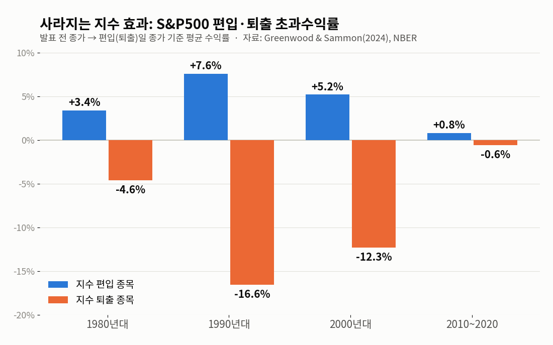 사라지는 지수 효과: S&P500 편입·퇴출 초과수익률