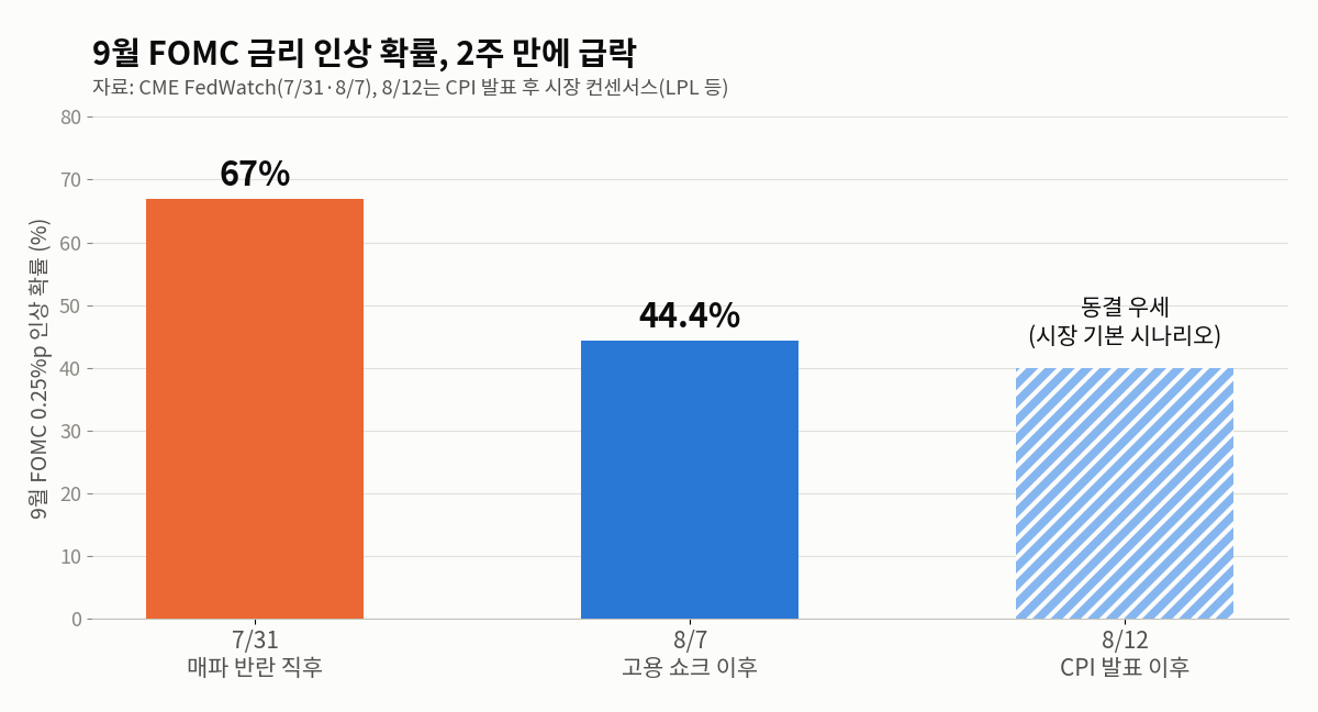 9월 FOMC 금리 인상 확률, 2주 만에 급락