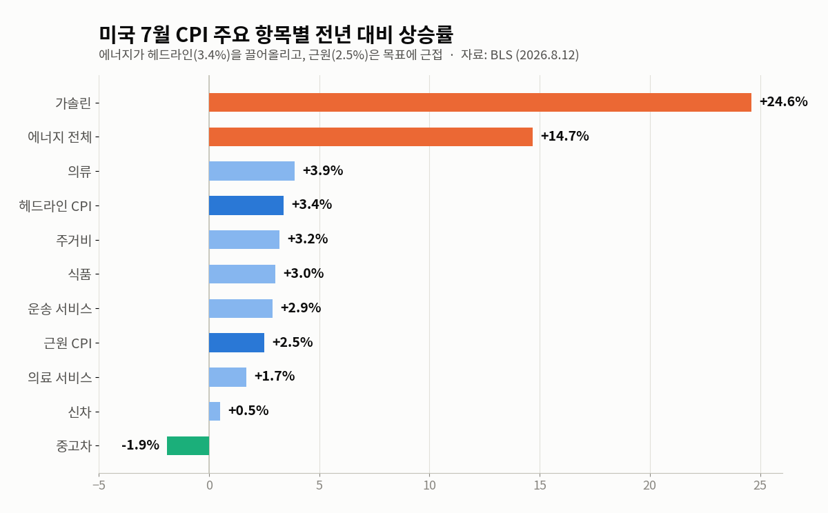 미국 7월 CPI 주요 항목별 전년 대비 상승률