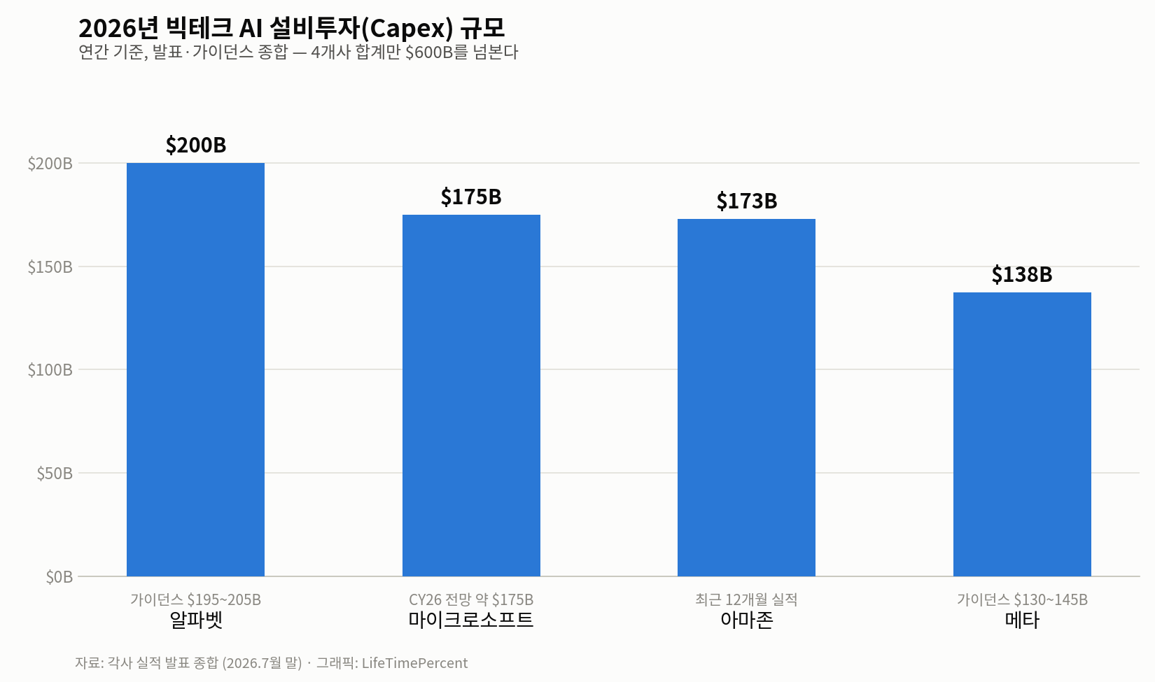 2026년 빅테크 AI 설비투자 규모 비교 차트