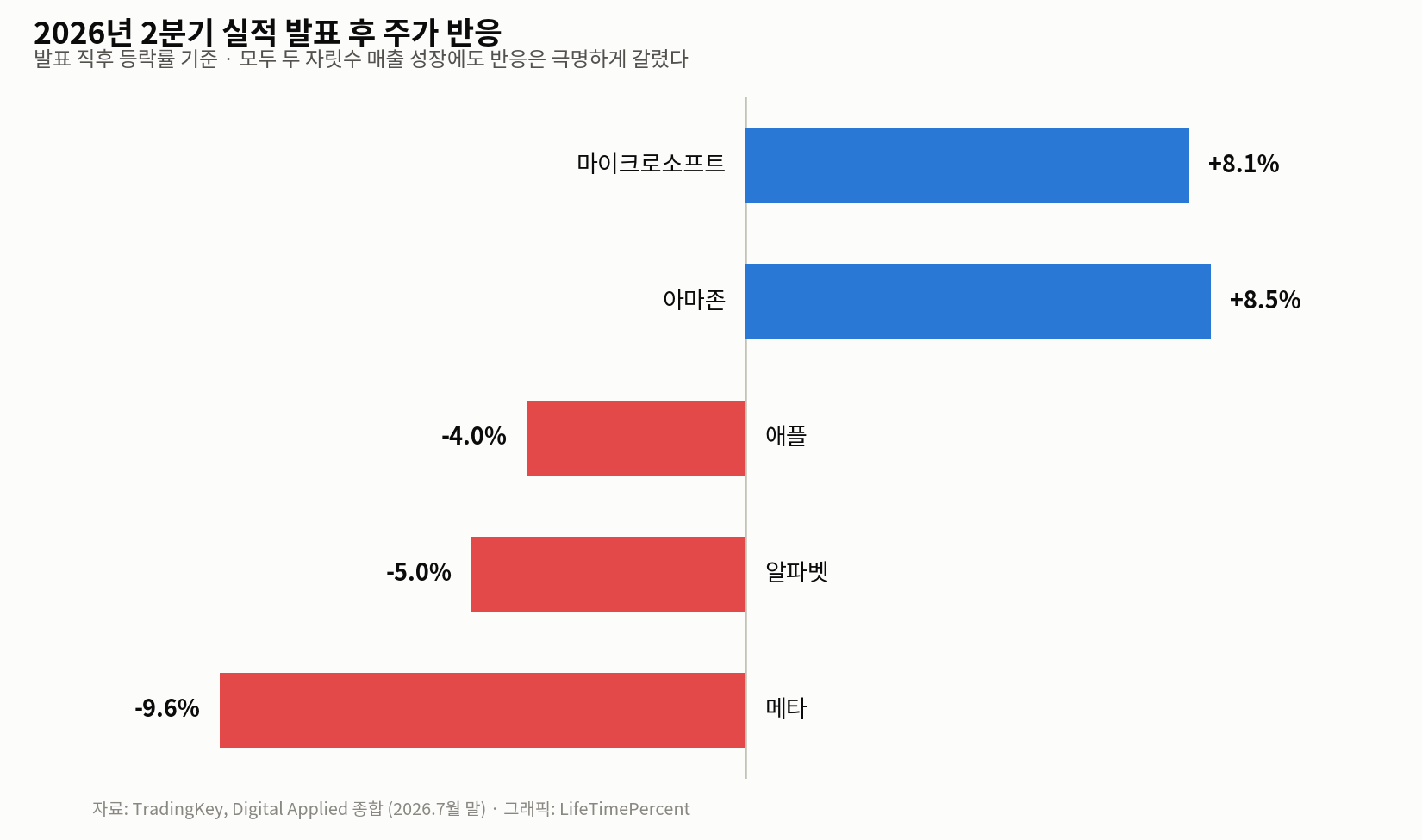 2026년 2분기 실적 발표 후 주가 반응 차트