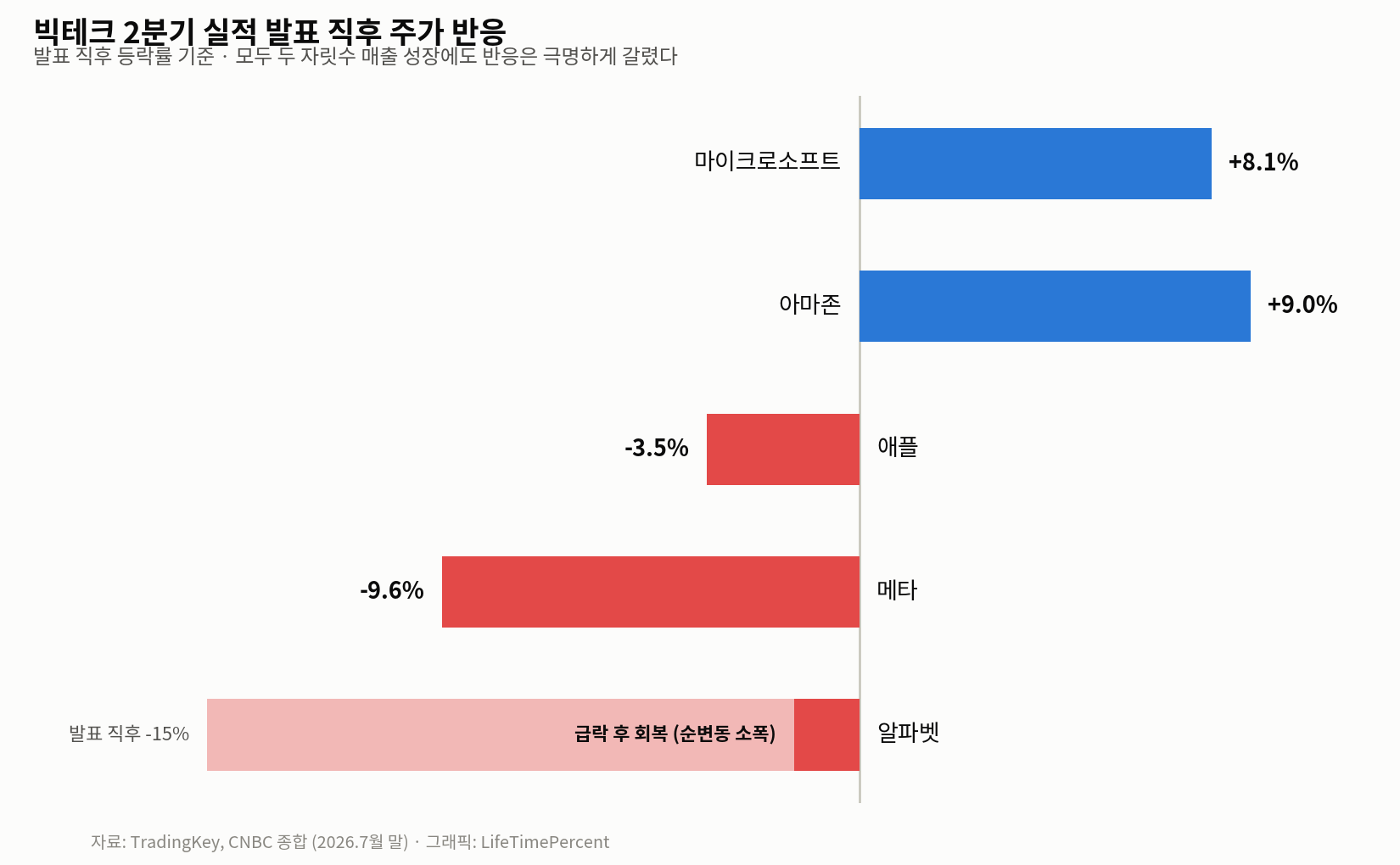 빅테크 실적 발표 직후 주가 반응 차트