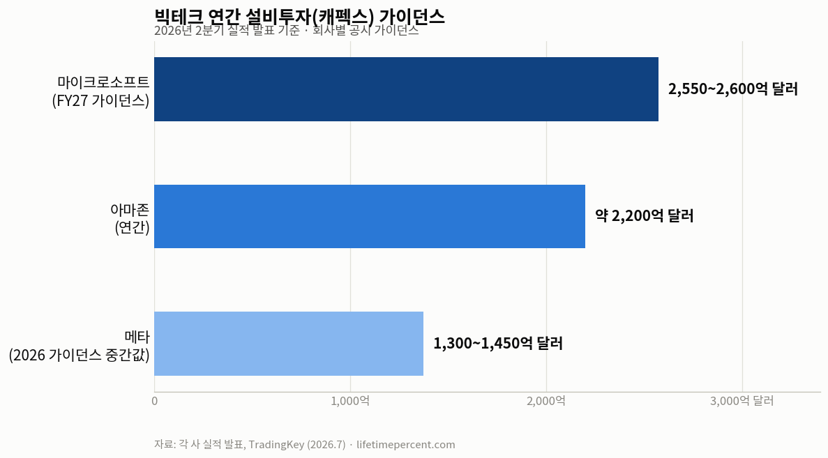 빅테크 연간 설비투자 가이던스 차트