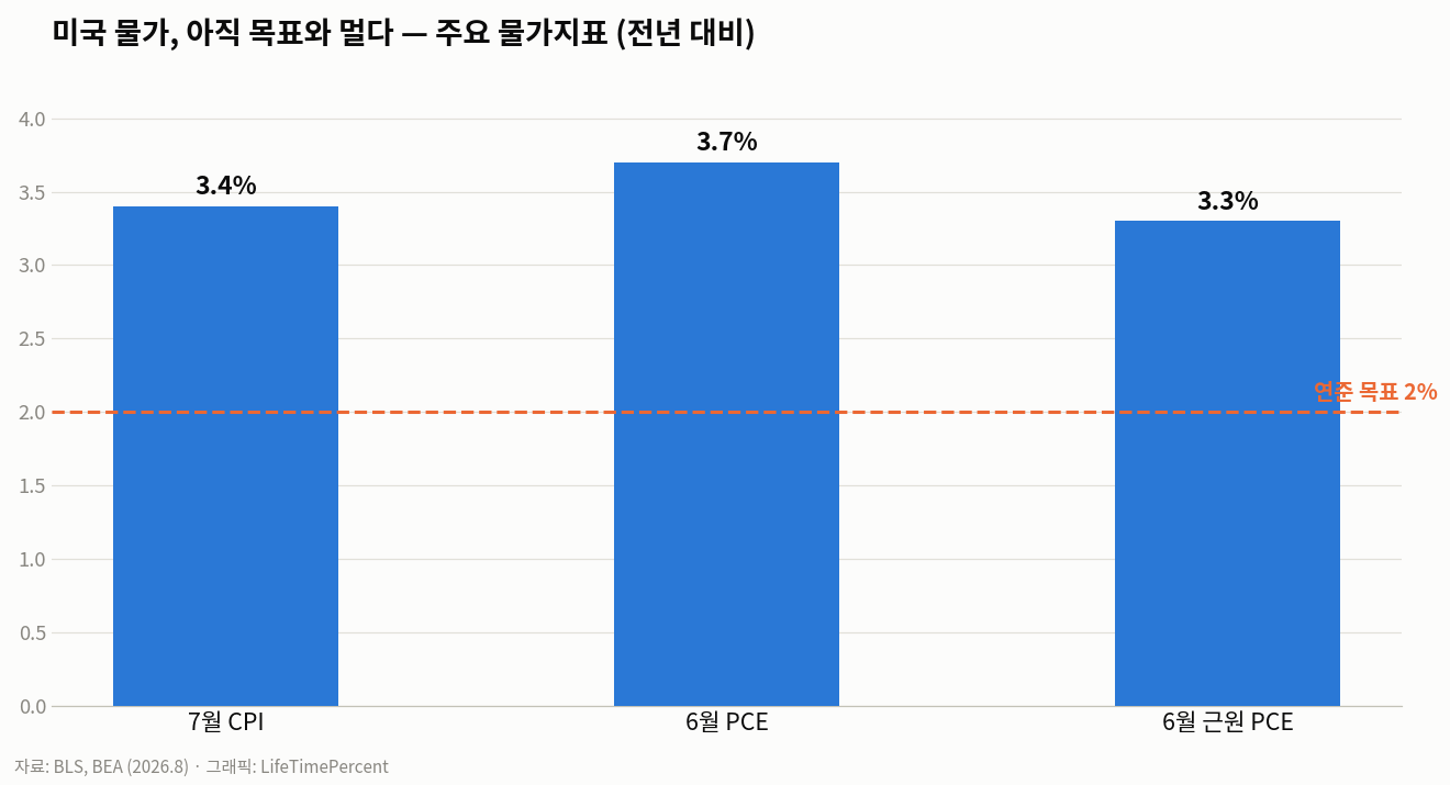 미국 물가, 아직 목표와 멀다 — 주요 물가지표 (전년 대비)