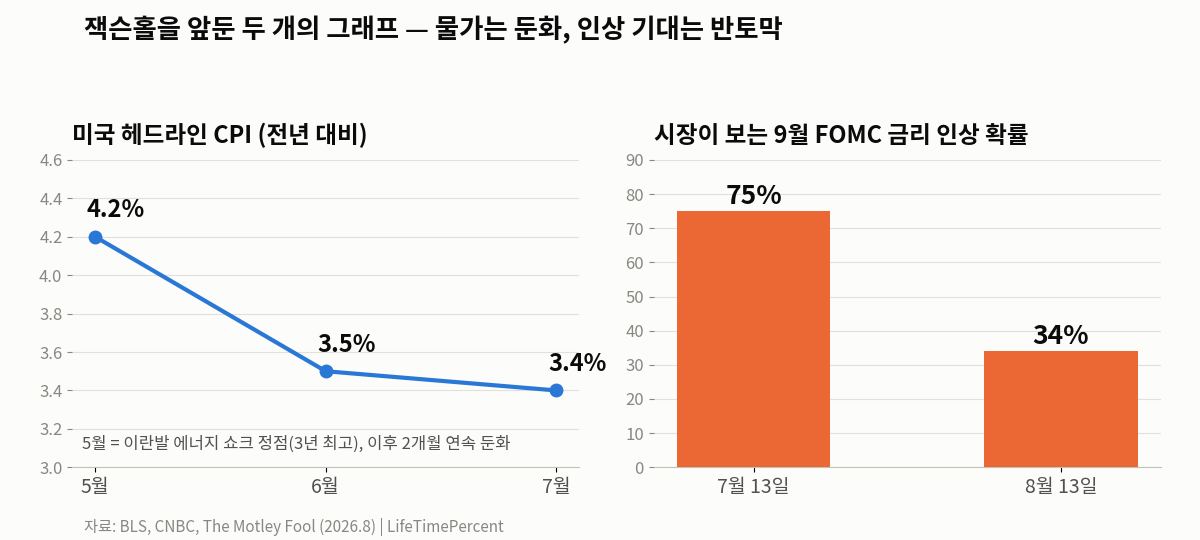 잭슨홀을 앞둔 두 개의 그래프 — CPI 둔화와 9월 인상 확률 반토막