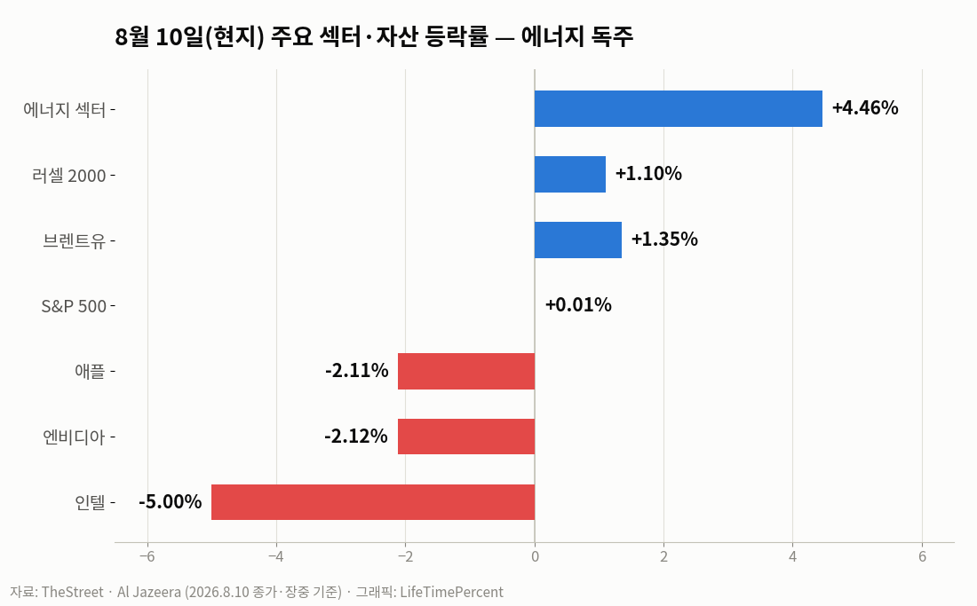 8월 10일 주요 섹터·자산 등락률 — 에너지 독주