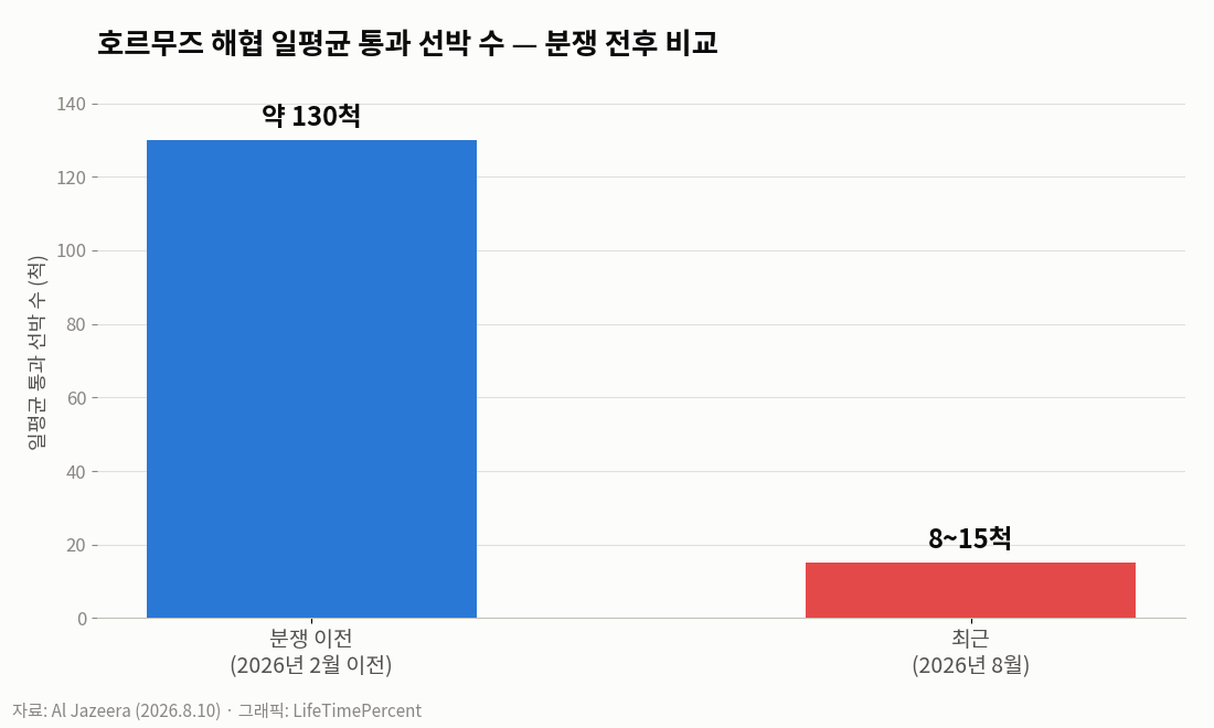 호르무즈 해협 일평균 통과 선박 수 — 분쟁 전후 비교