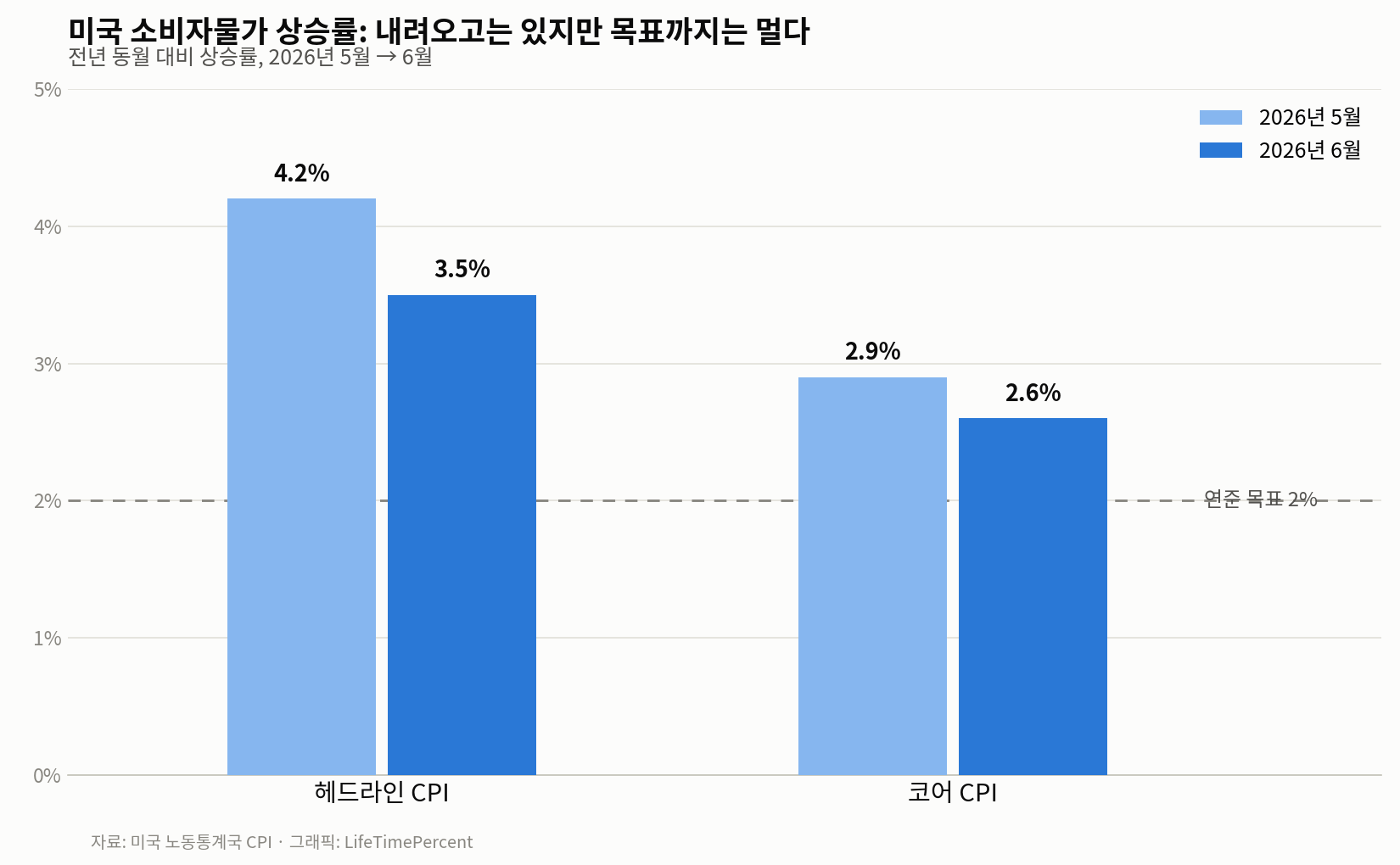 미국 소비자물가 상승률 - 2026년 5월 대비 6월 헤드라인 및 코어 CPI