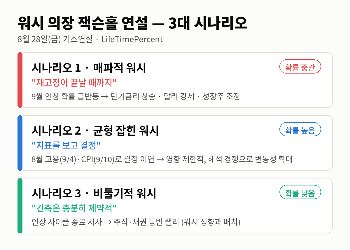 워시 의장 잭슨홀 연설 3대 시나리오