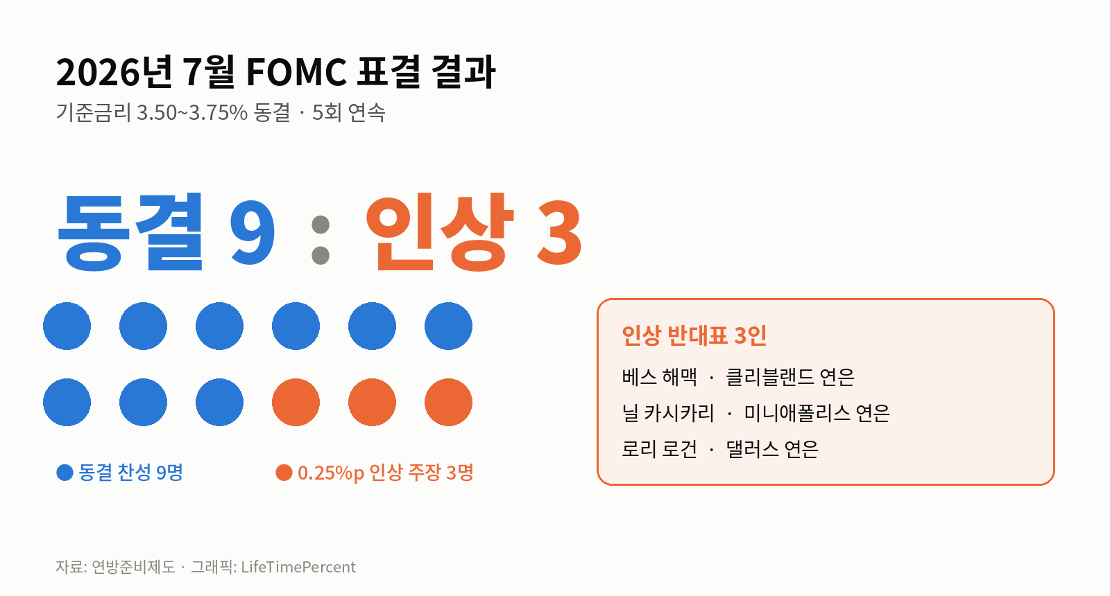 2026년 7월 FOMC 표결 결과 - 동결 9 대 인상 3