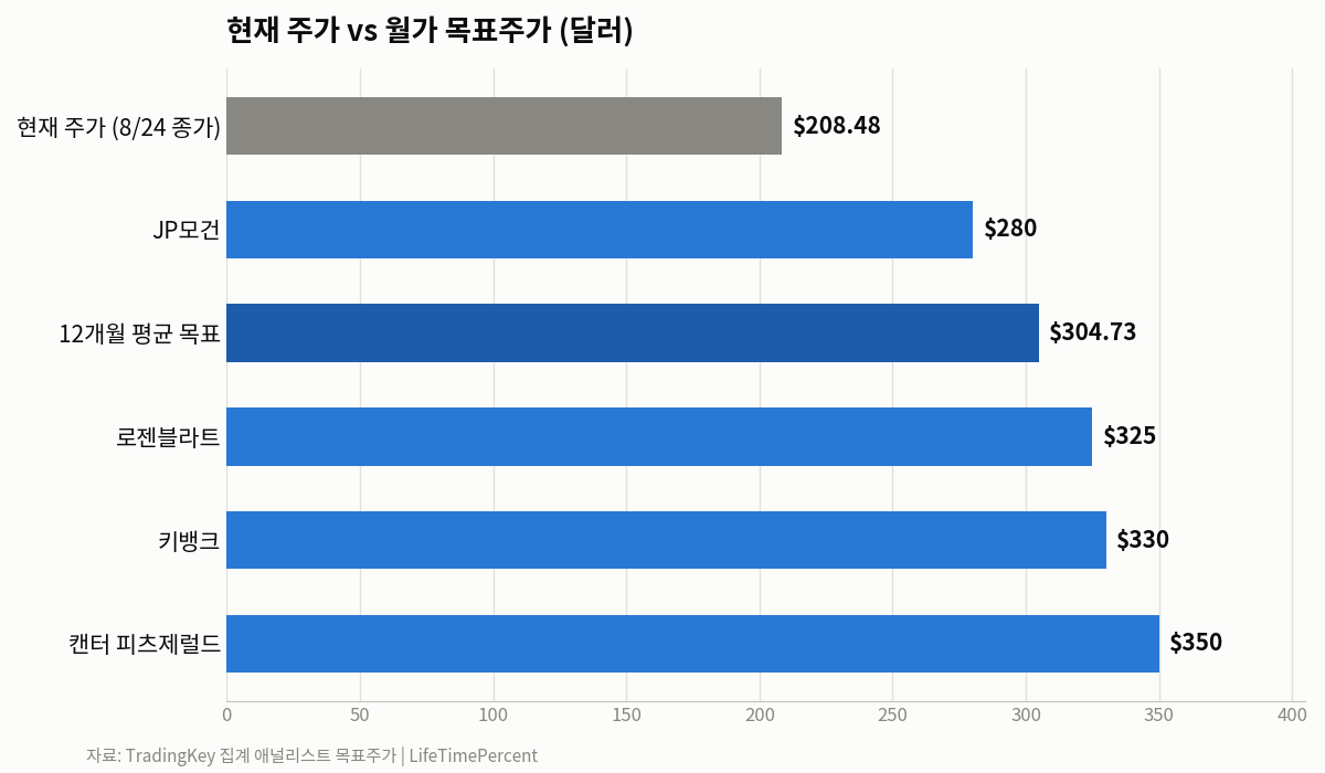 현재 주가 vs 월가 목표주가