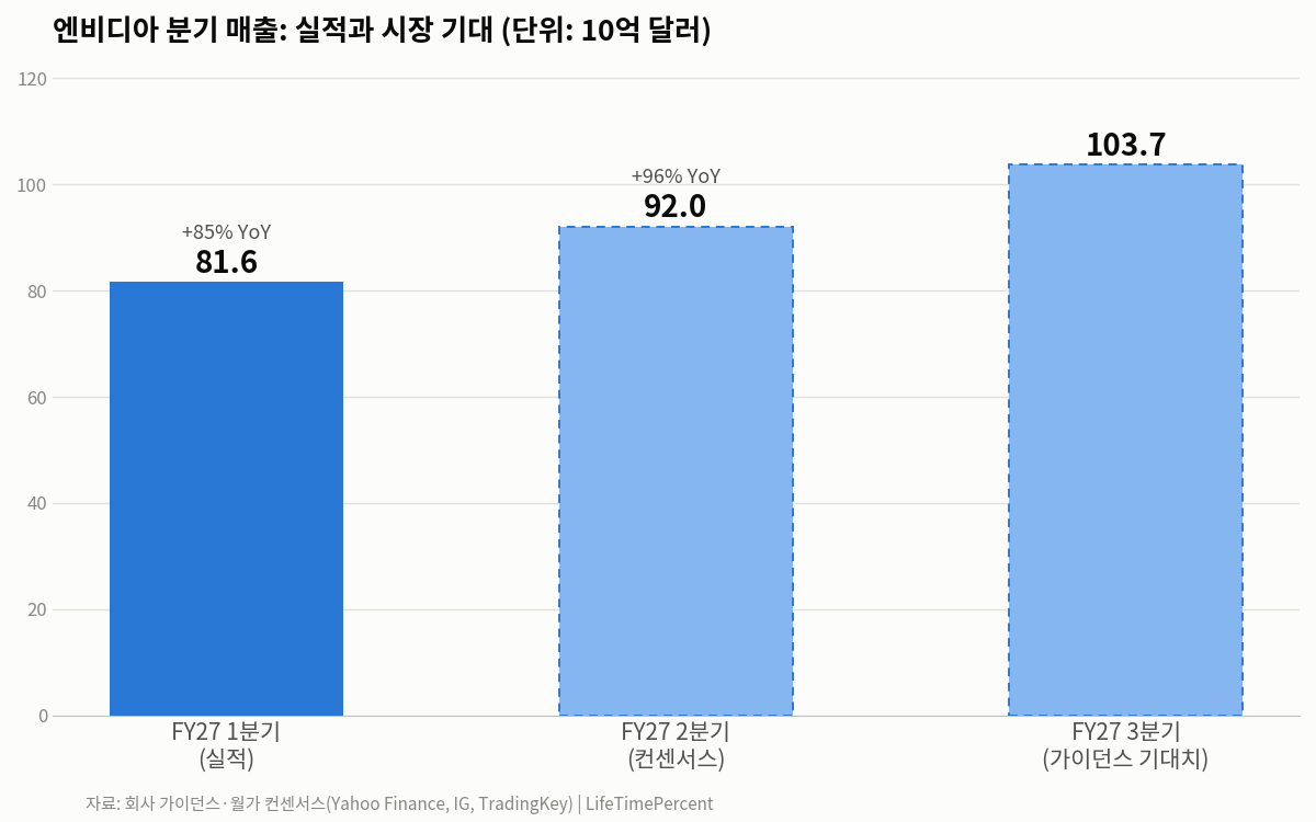 엔비디아 분기 매출: 실적과 시장 기대
