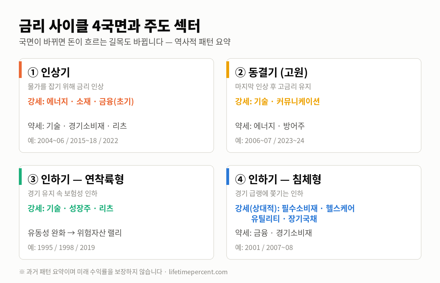 금리 사이클 4국면과 주도 섹터