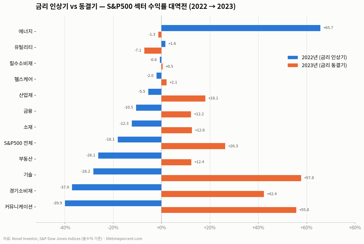 금리 인상기 vs 동결기 — S&P500 섹터 수익률 대역전 (2022 → 2023)
