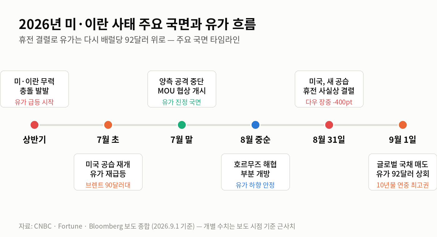 2026년 미·이란 사태 주요 국면과 유가 흐름 타임라인