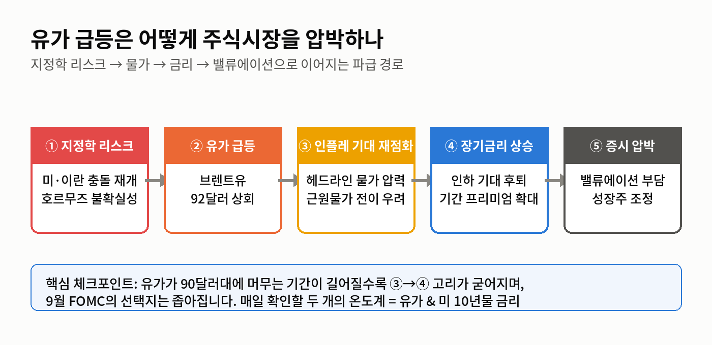 유가 급등은 어떻게 주식시장을 압박하나 — 파급 경로